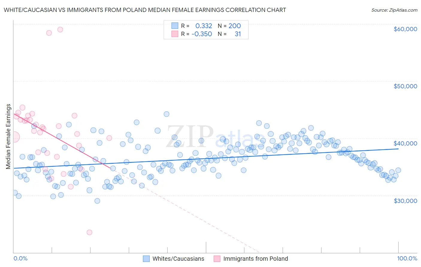 White/Caucasian vs Immigrants from Poland Median Female Earnings
