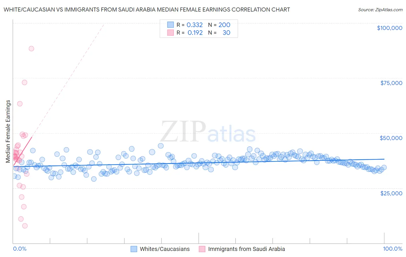 White/Caucasian vs Immigrants from Saudi Arabia Median Female Earnings
