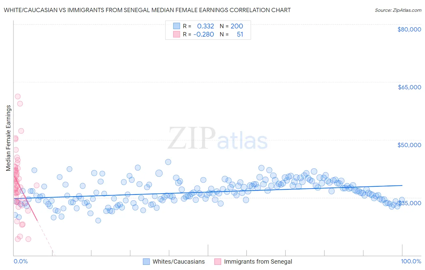 White/Caucasian vs Immigrants from Senegal Median Female Earnings