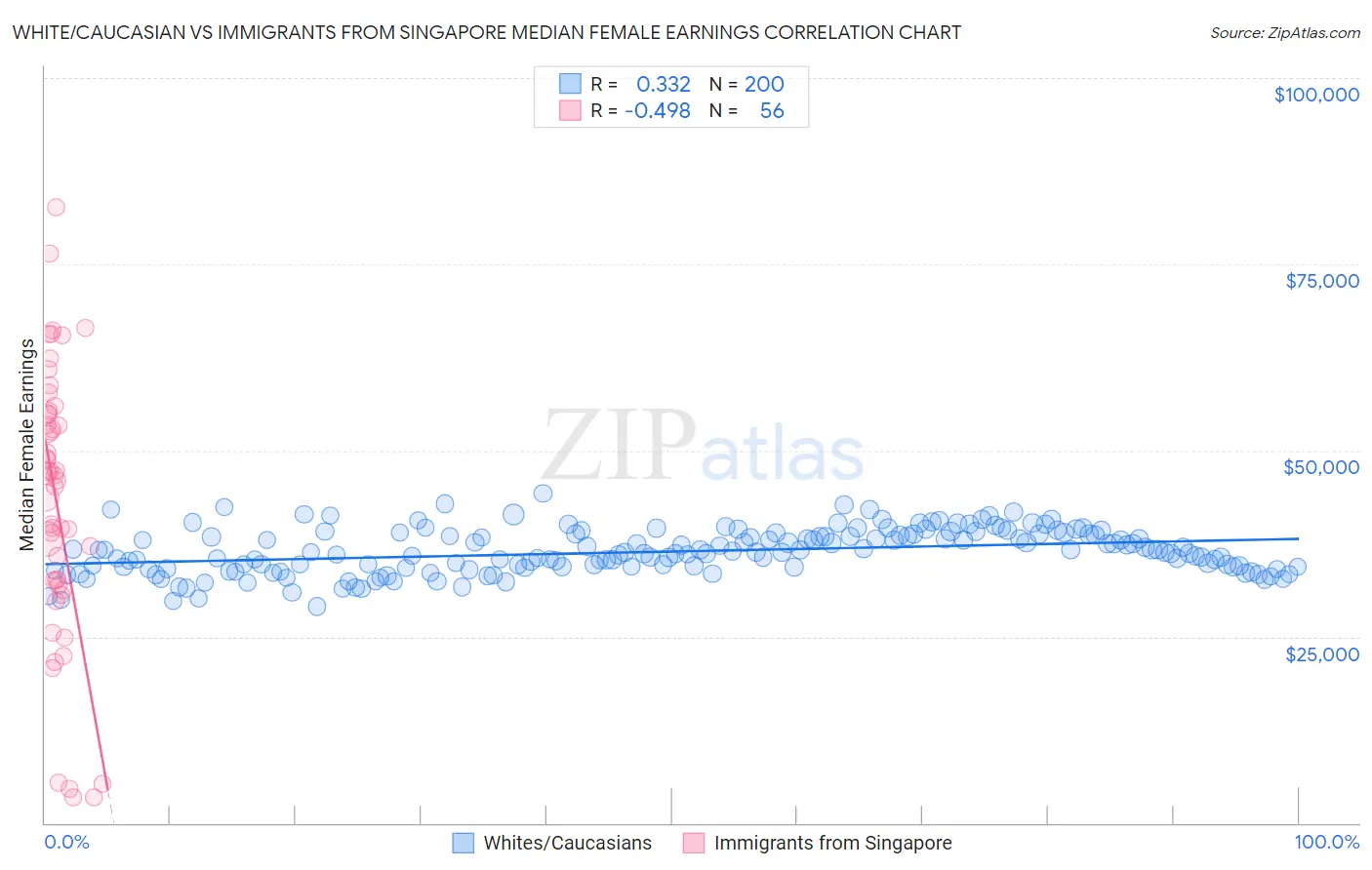 White/Caucasian vs Immigrants from Singapore Median Female Earnings