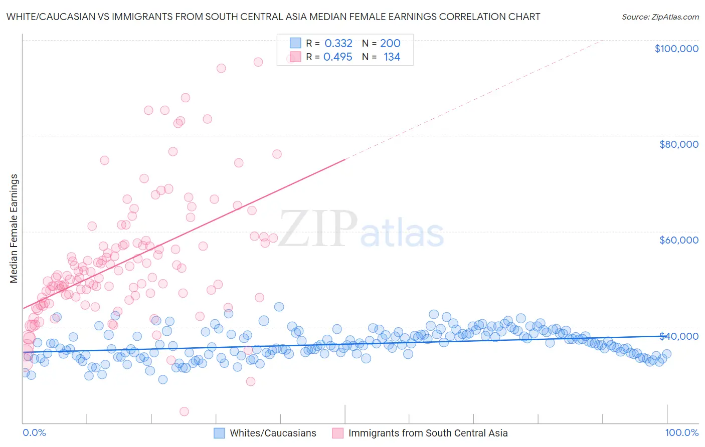 White/Caucasian vs Immigrants from South Central Asia Median Female Earnings
