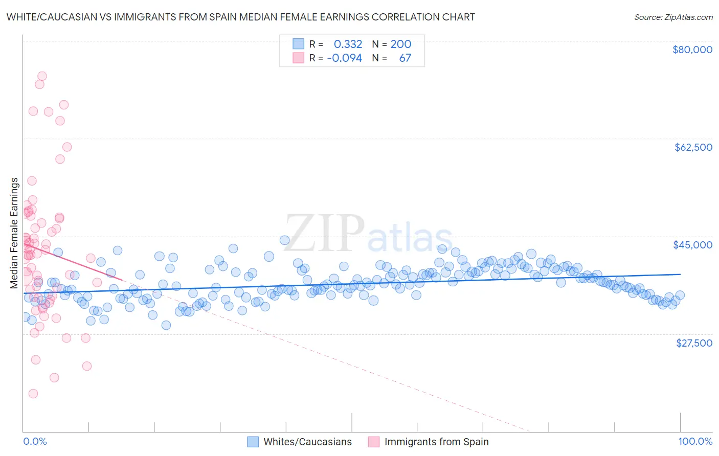 White/Caucasian vs Immigrants from Spain Median Female Earnings