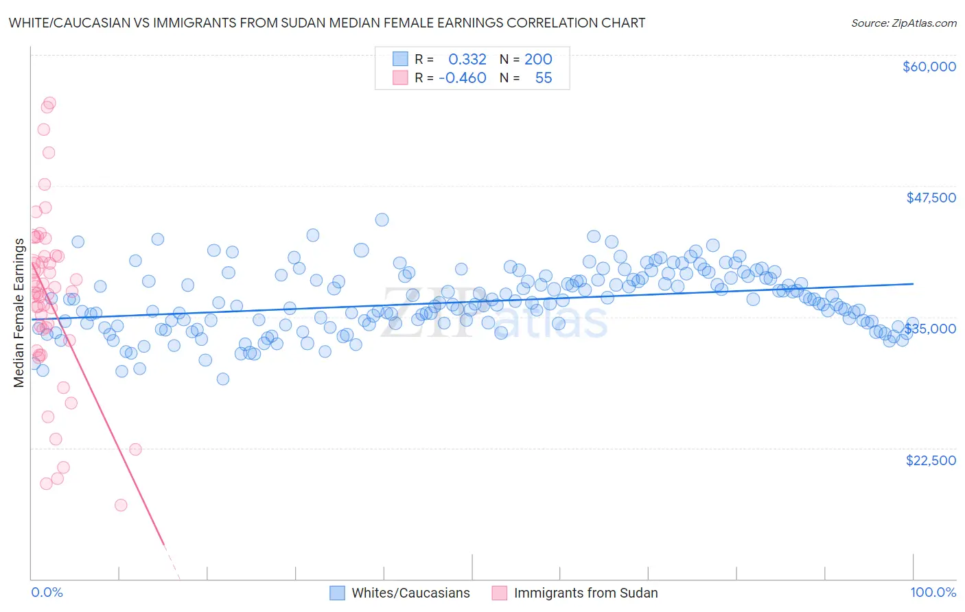 White/Caucasian vs Immigrants from Sudan Median Female Earnings