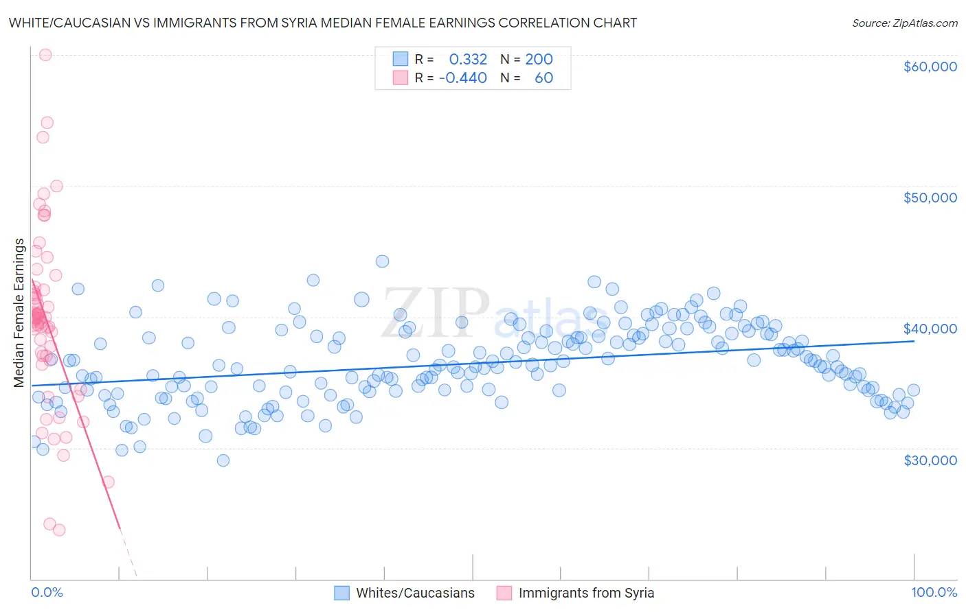 White/Caucasian vs Immigrants from Syria Median Female Earnings