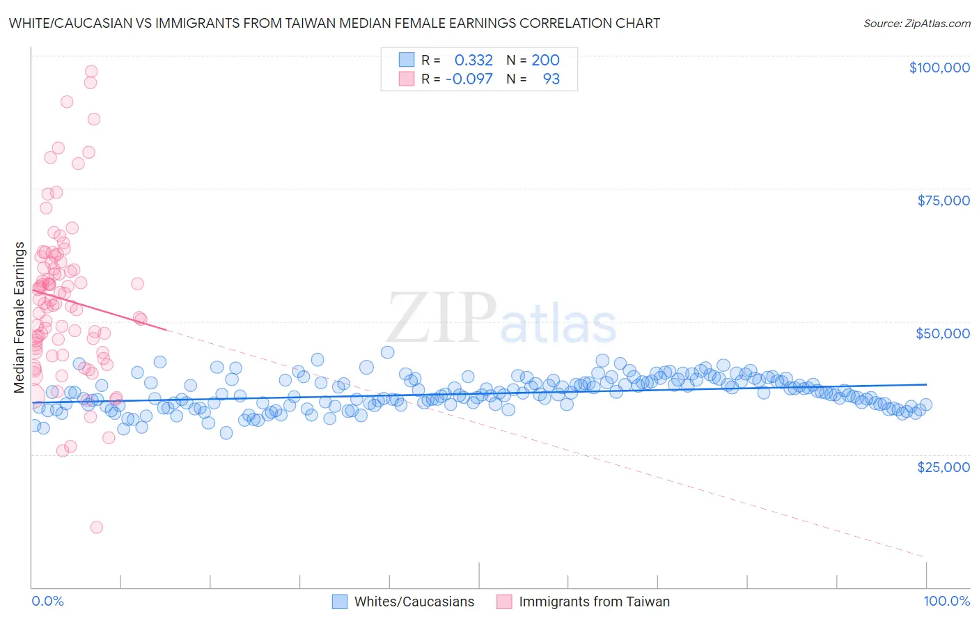 White/Caucasian vs Immigrants from Taiwan Median Female Earnings