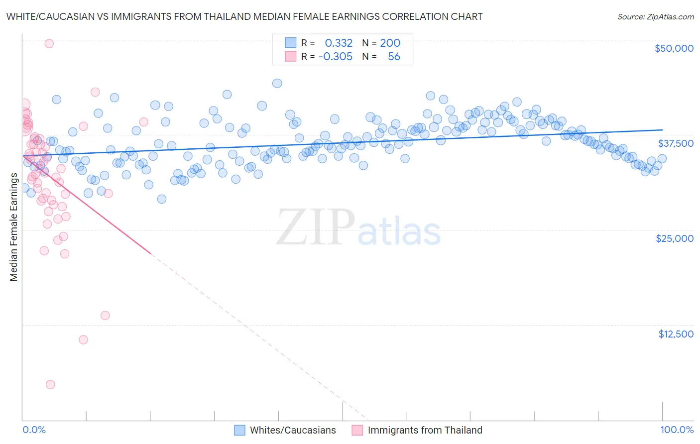 White/Caucasian vs Immigrants from Thailand Median Female Earnings