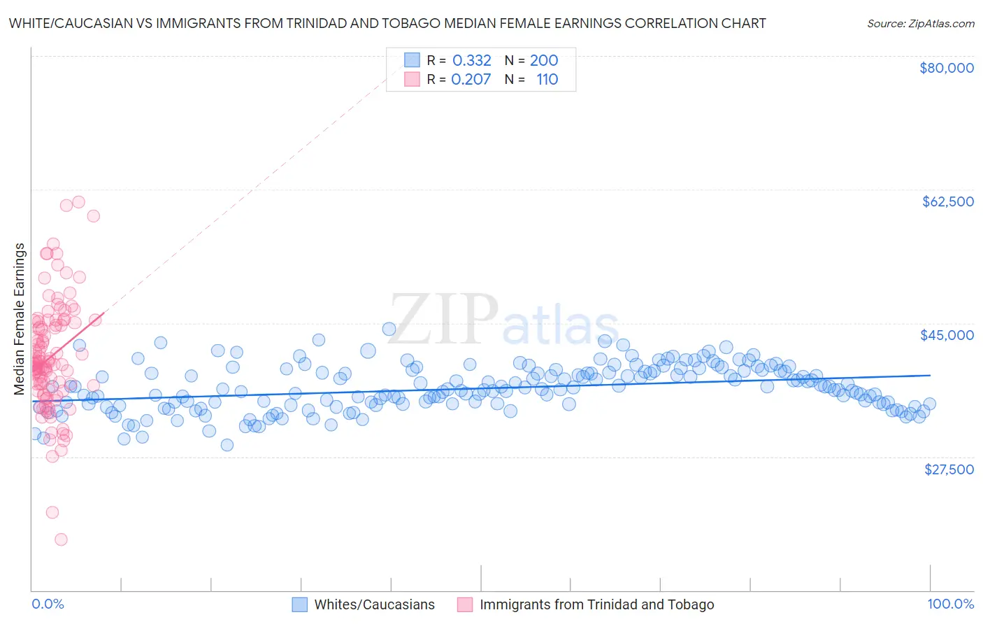 White/Caucasian vs Immigrants from Trinidad and Tobago Median Female Earnings