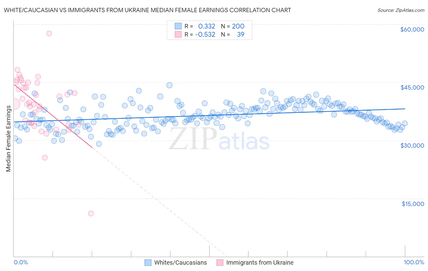 White/Caucasian vs Immigrants from Ukraine Median Female Earnings