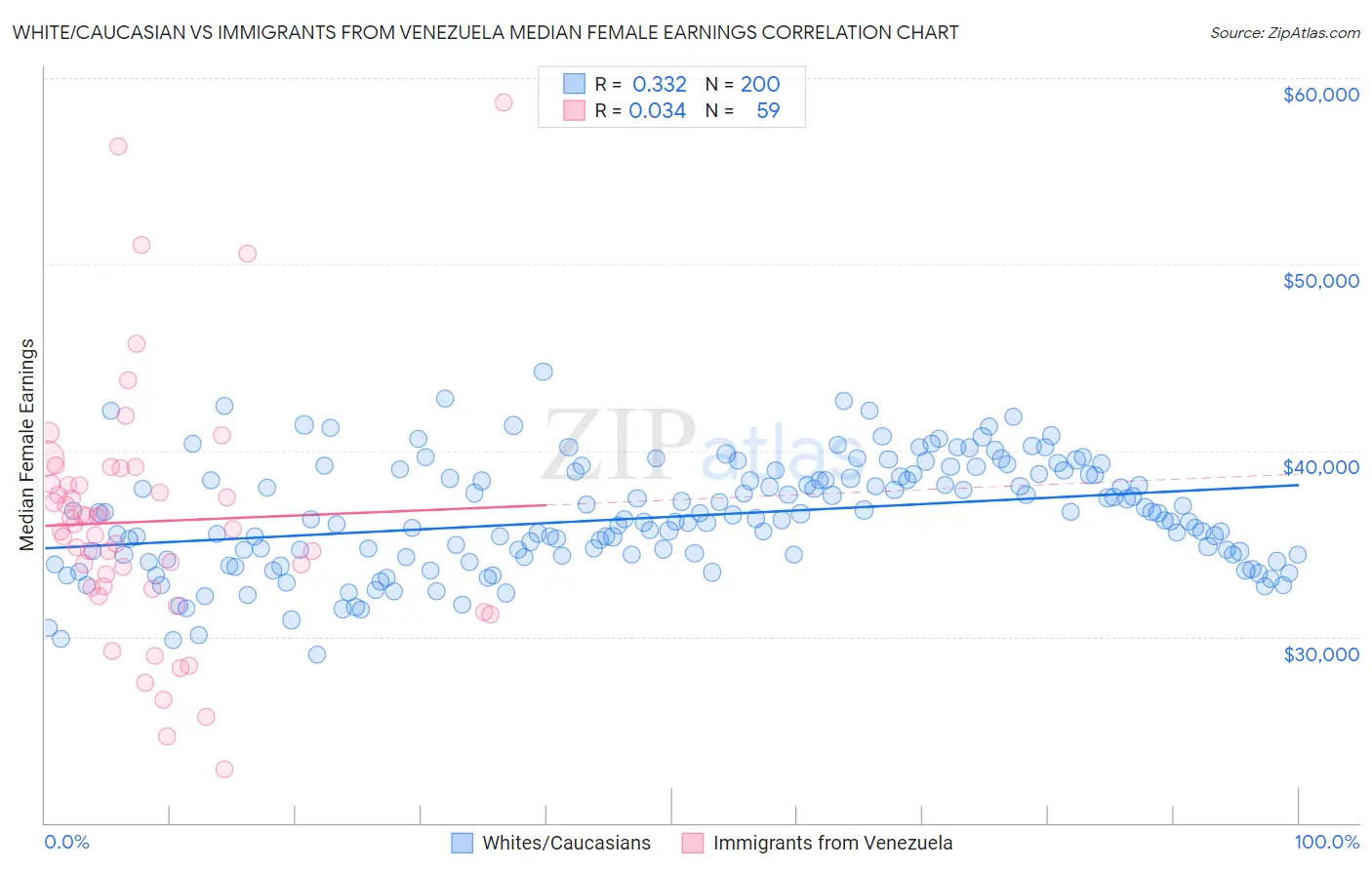 White/Caucasian vs Immigrants from Venezuela Median Female Earnings