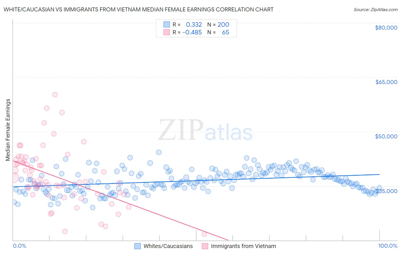 White/Caucasian vs Immigrants from Vietnam Median Female Earnings