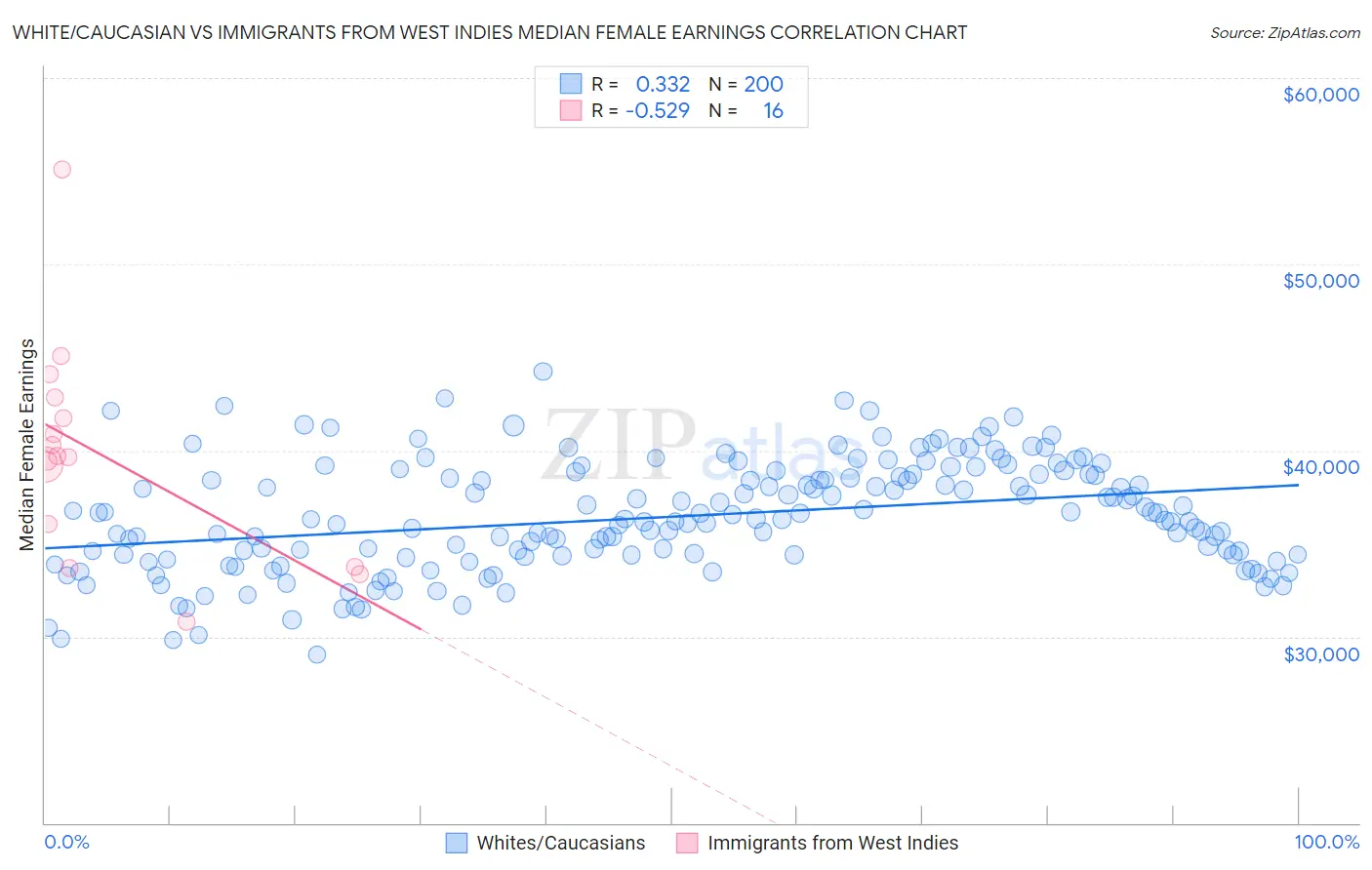 White/Caucasian vs Immigrants from West Indies Median Female Earnings
