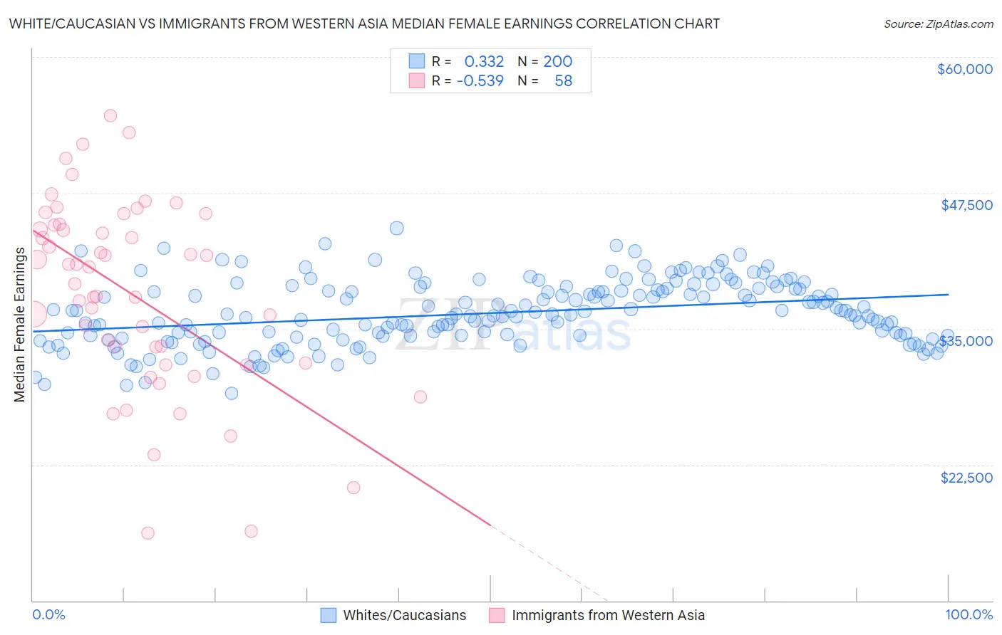 White/Caucasian vs Immigrants from Western Asia Median Female Earnings