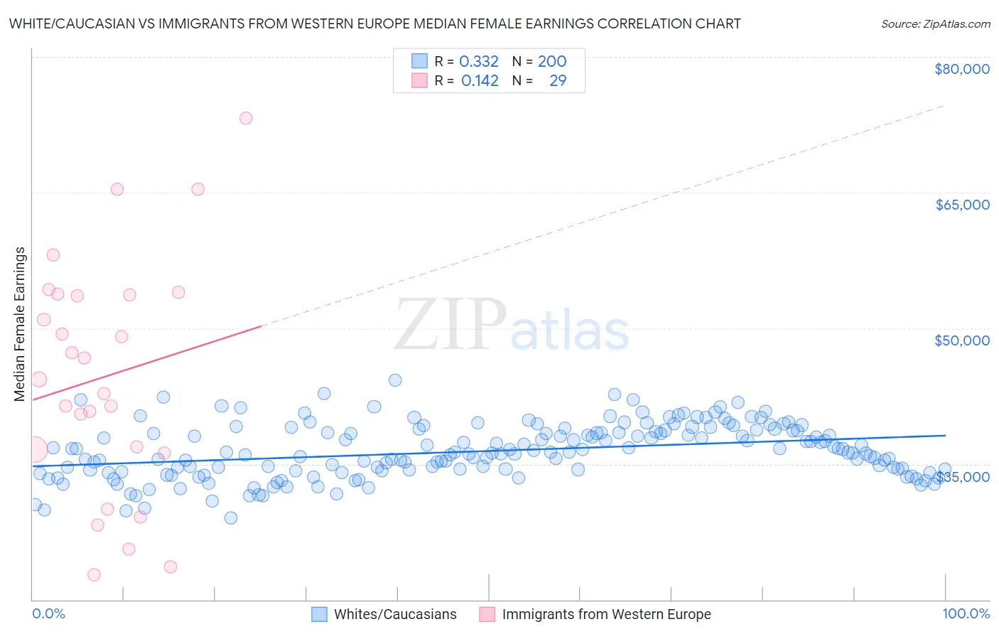 White/Caucasian vs Immigrants from Western Europe Median Female Earnings