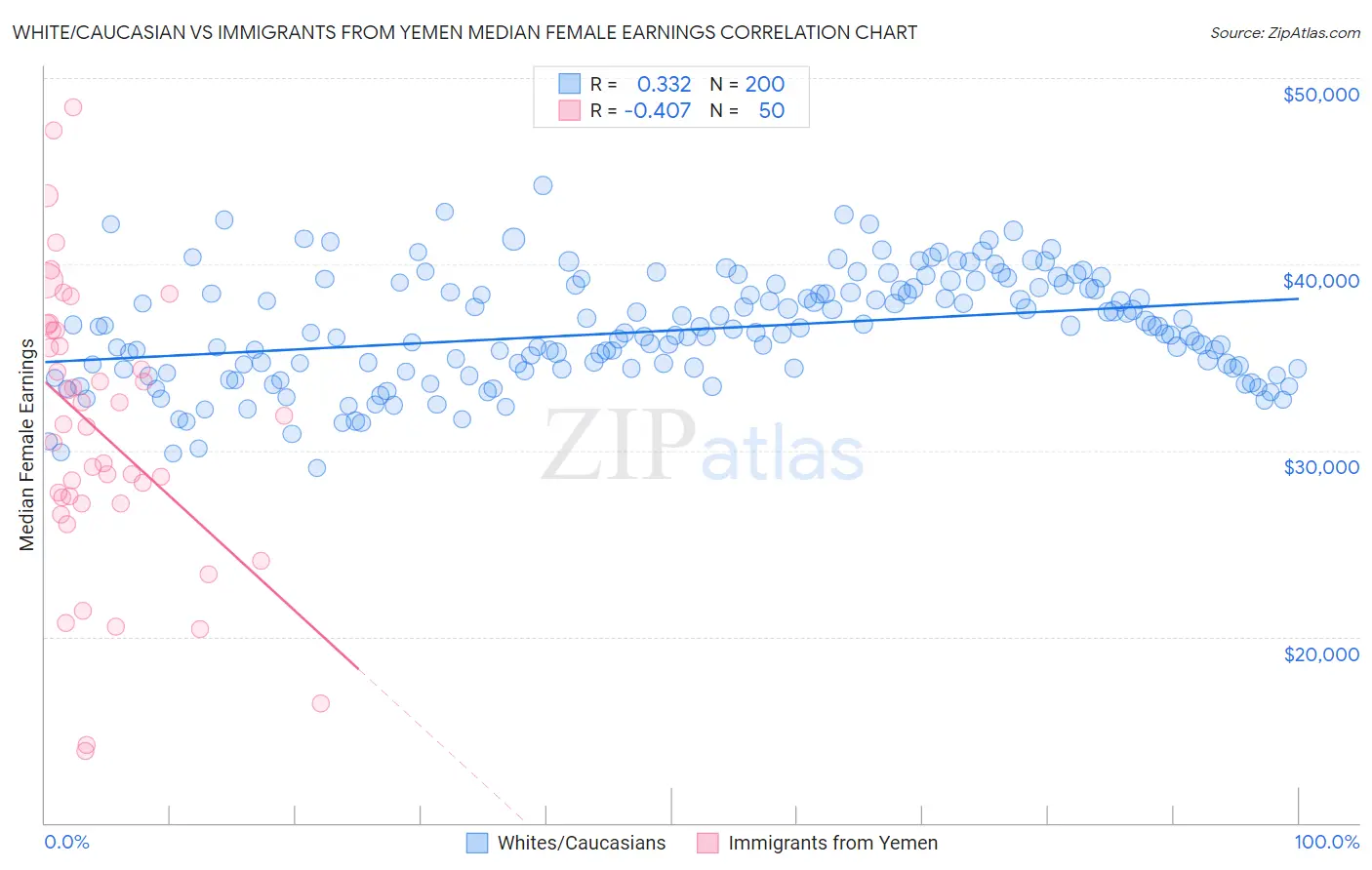 White/Caucasian vs Immigrants from Yemen Median Female Earnings