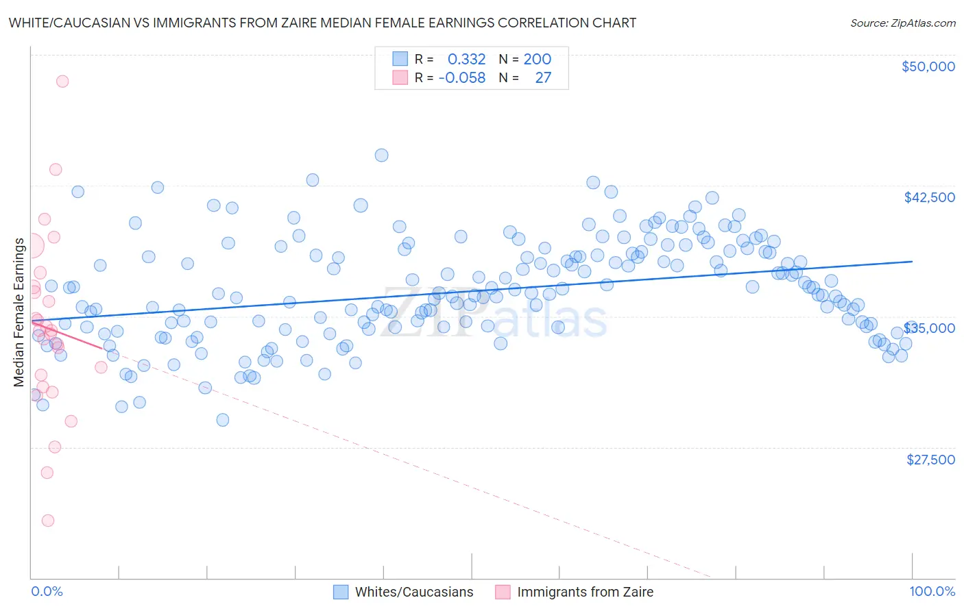 White/Caucasian vs Immigrants from Zaire Median Female Earnings