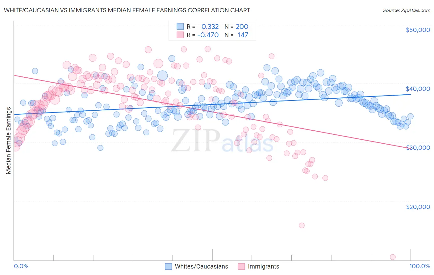 White/Caucasian vs Immigrants Median Female Earnings