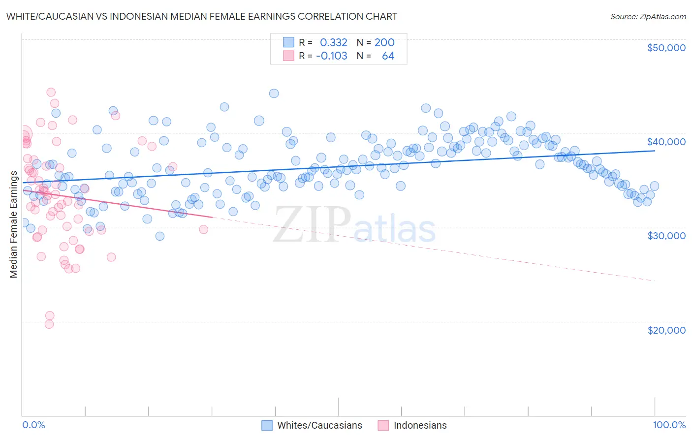 White/Caucasian vs Indonesian Median Female Earnings