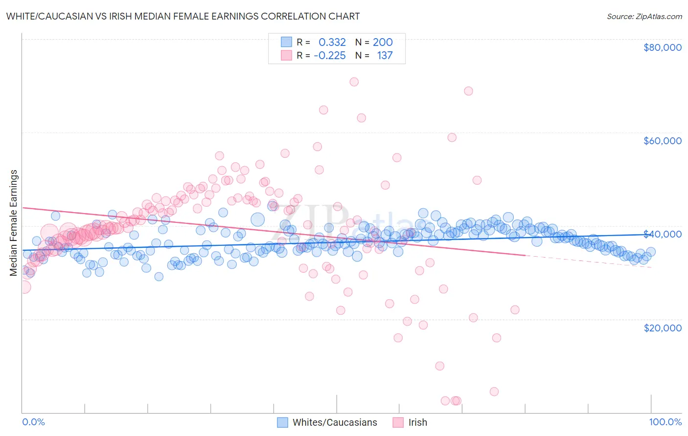 White/Caucasian vs Irish Median Female Earnings