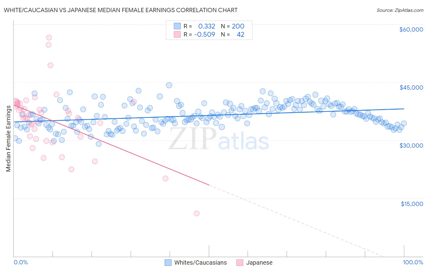 White/Caucasian vs Japanese Median Female Earnings