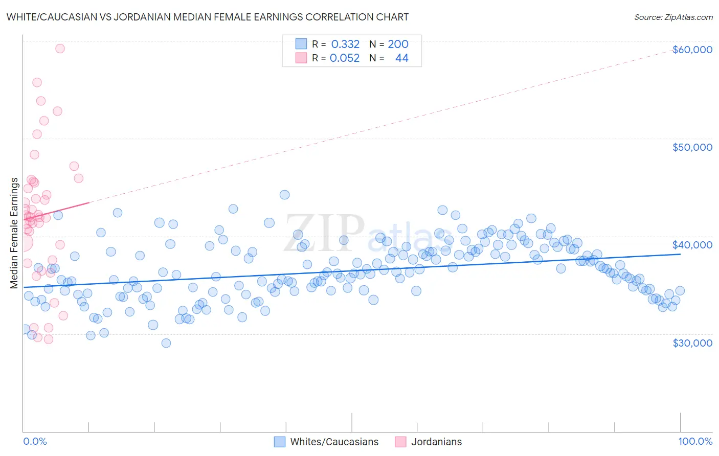 White/Caucasian vs Jordanian Median Female Earnings