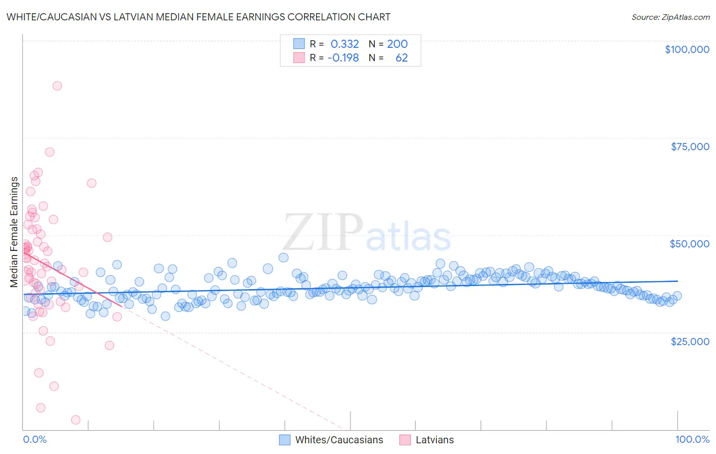 White/Caucasian vs Latvian Median Female Earnings