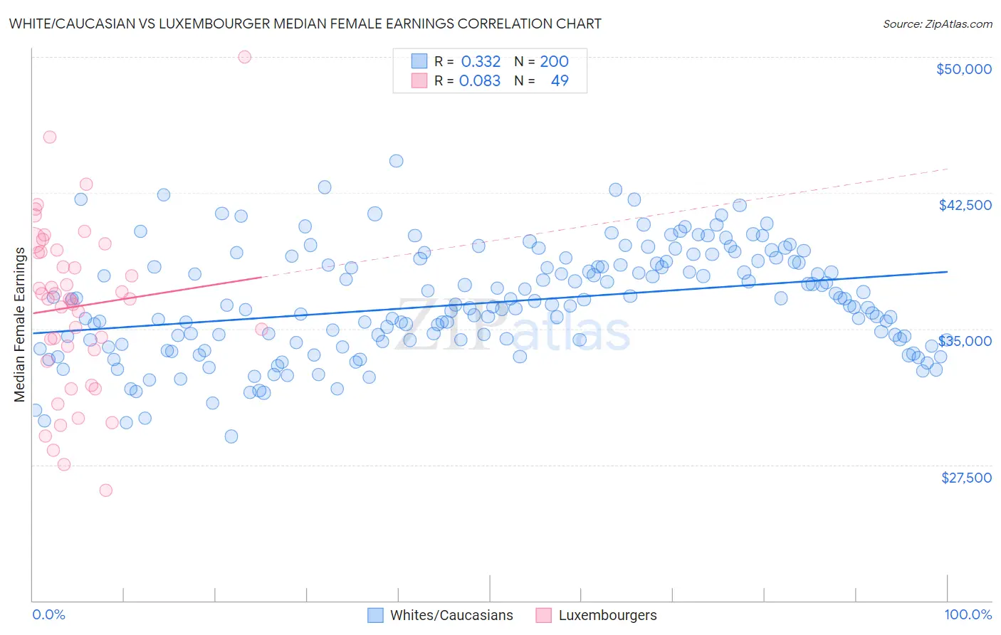 White/Caucasian vs Luxembourger Median Female Earnings