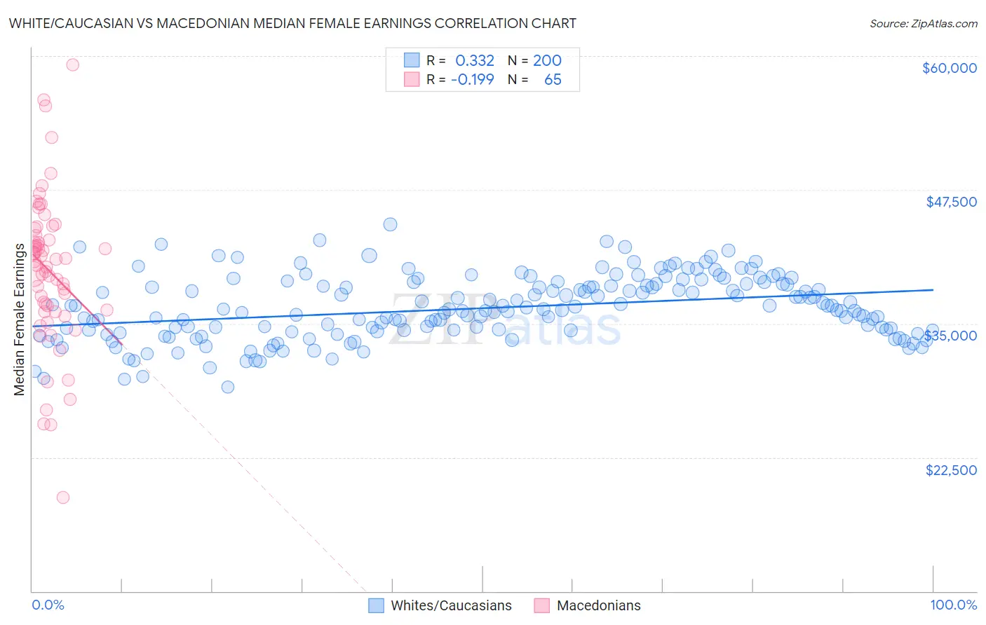 White/Caucasian vs Macedonian Median Female Earnings