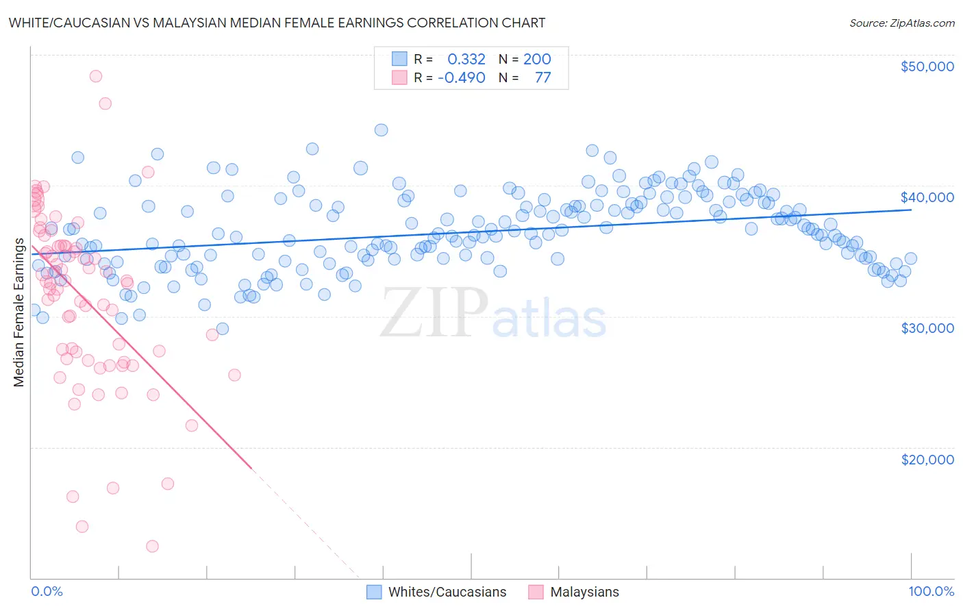 White/Caucasian vs Malaysian Median Female Earnings