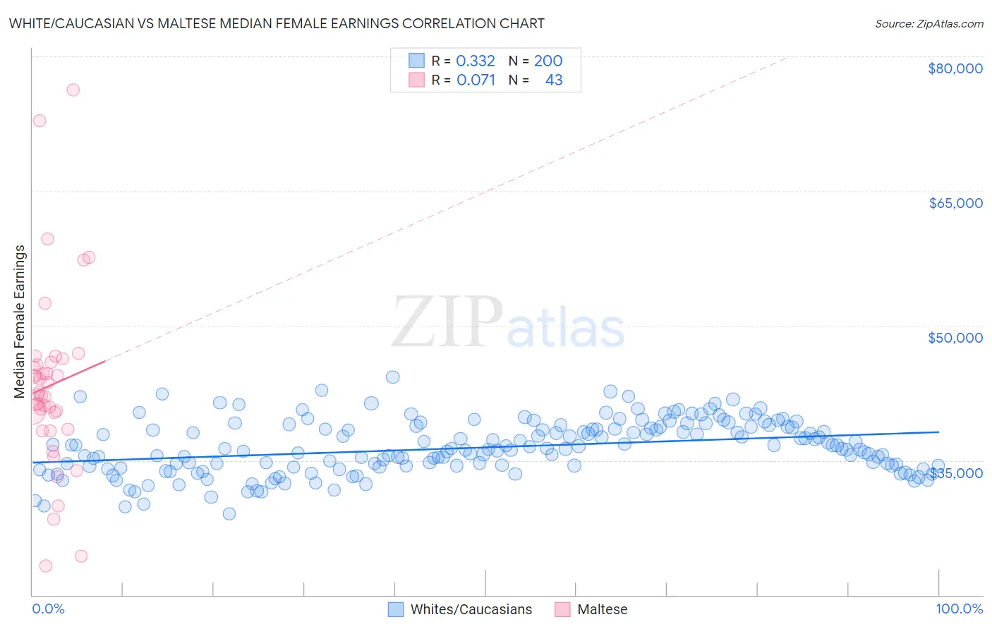 White/Caucasian vs Maltese Median Female Earnings