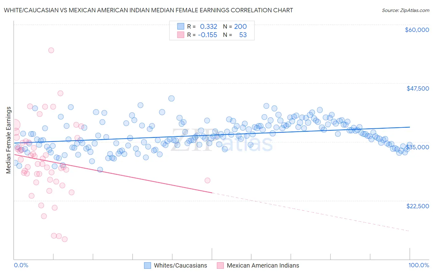 White/Caucasian vs Mexican American Indian Median Female Earnings