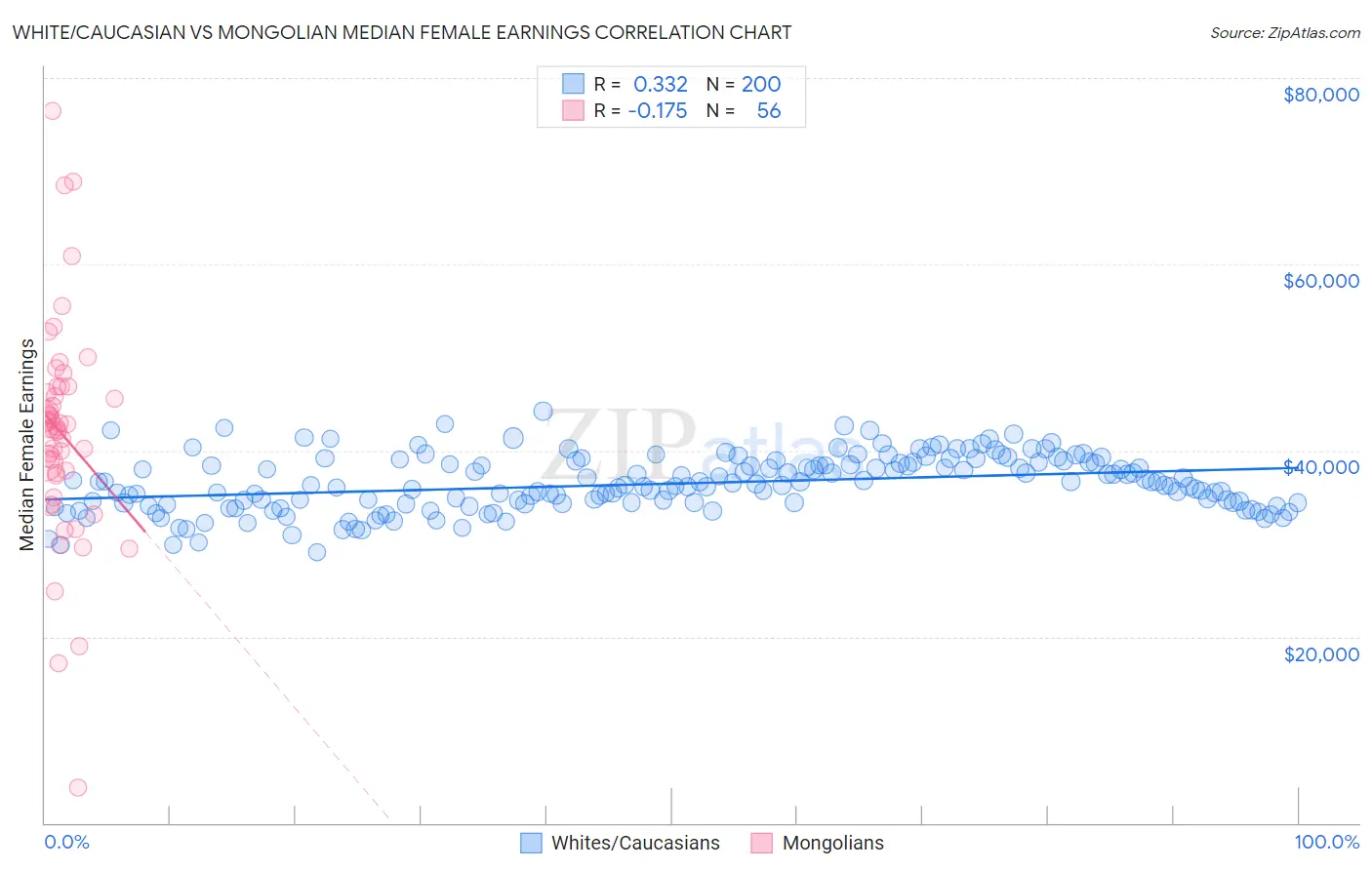 White/Caucasian vs Mongolian Median Female Earnings