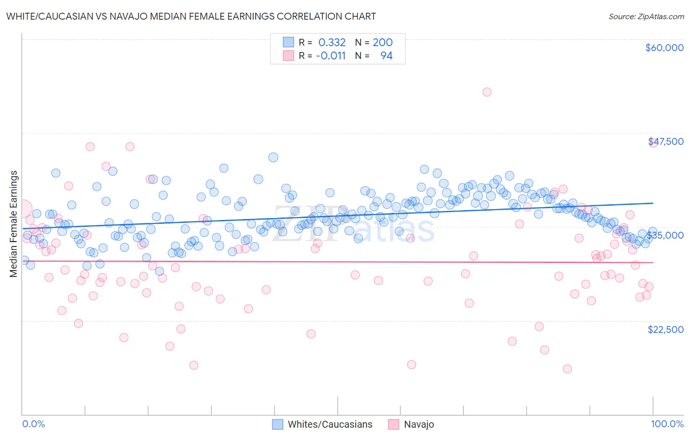 White/Caucasian vs Navajo Median Female Earnings