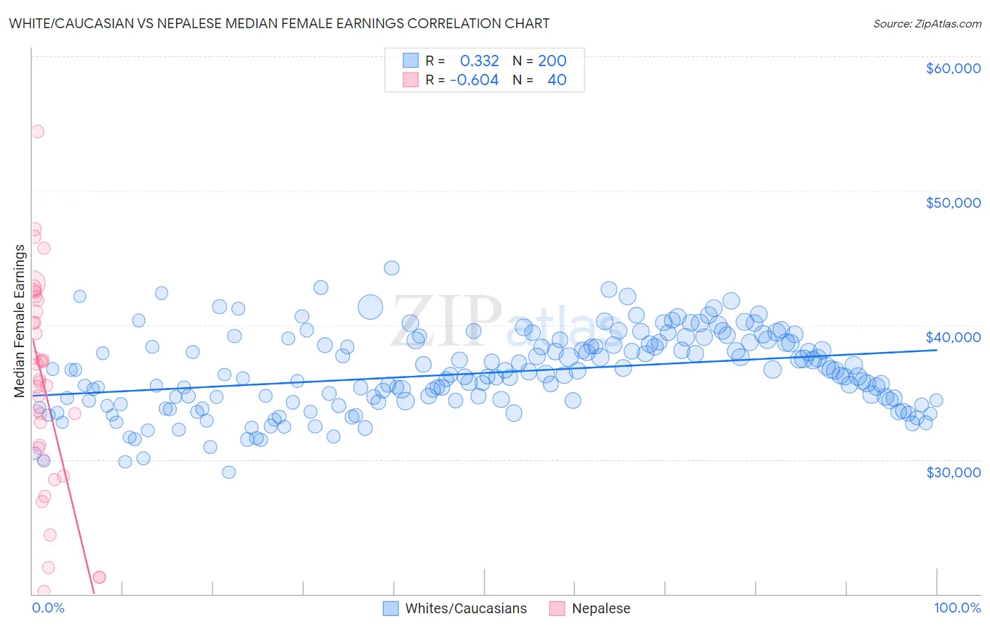 White/Caucasian vs Nepalese Median Female Earnings