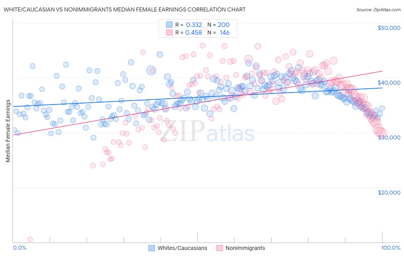 White/Caucasian vs Nonimmigrants Median Female Earnings