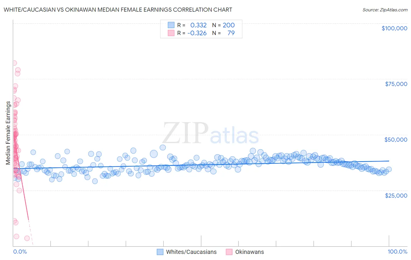 White/Caucasian vs Okinawan Median Female Earnings