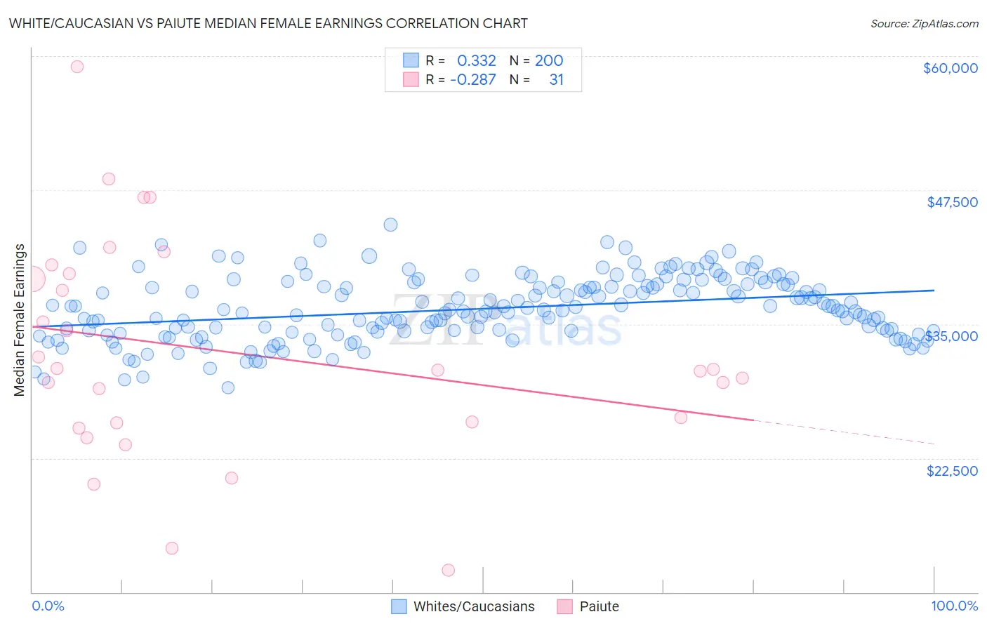 White/Caucasian vs Paiute Median Female Earnings