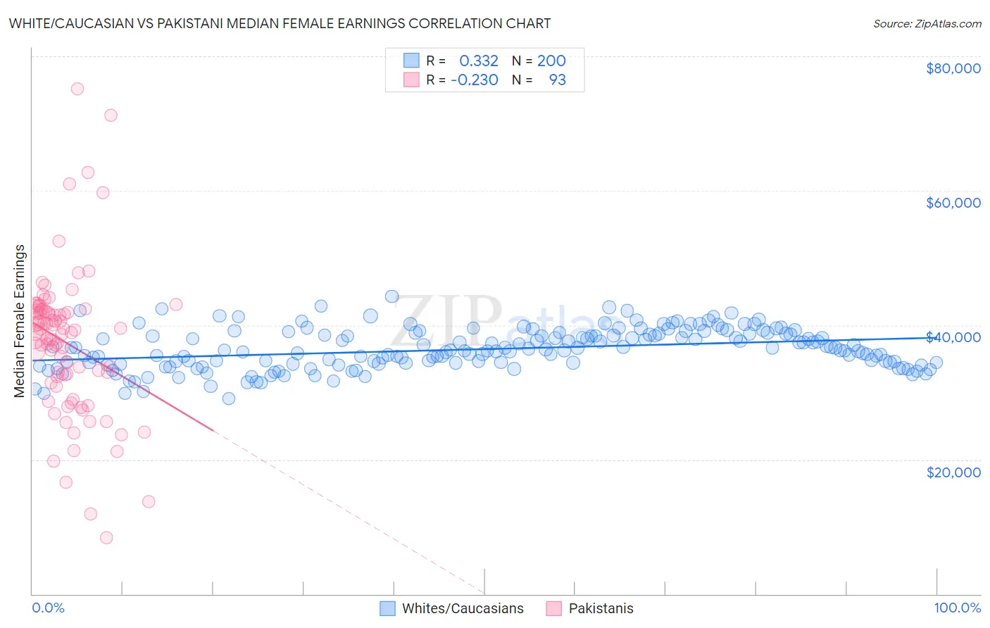 White/Caucasian vs Pakistani Median Female Earnings