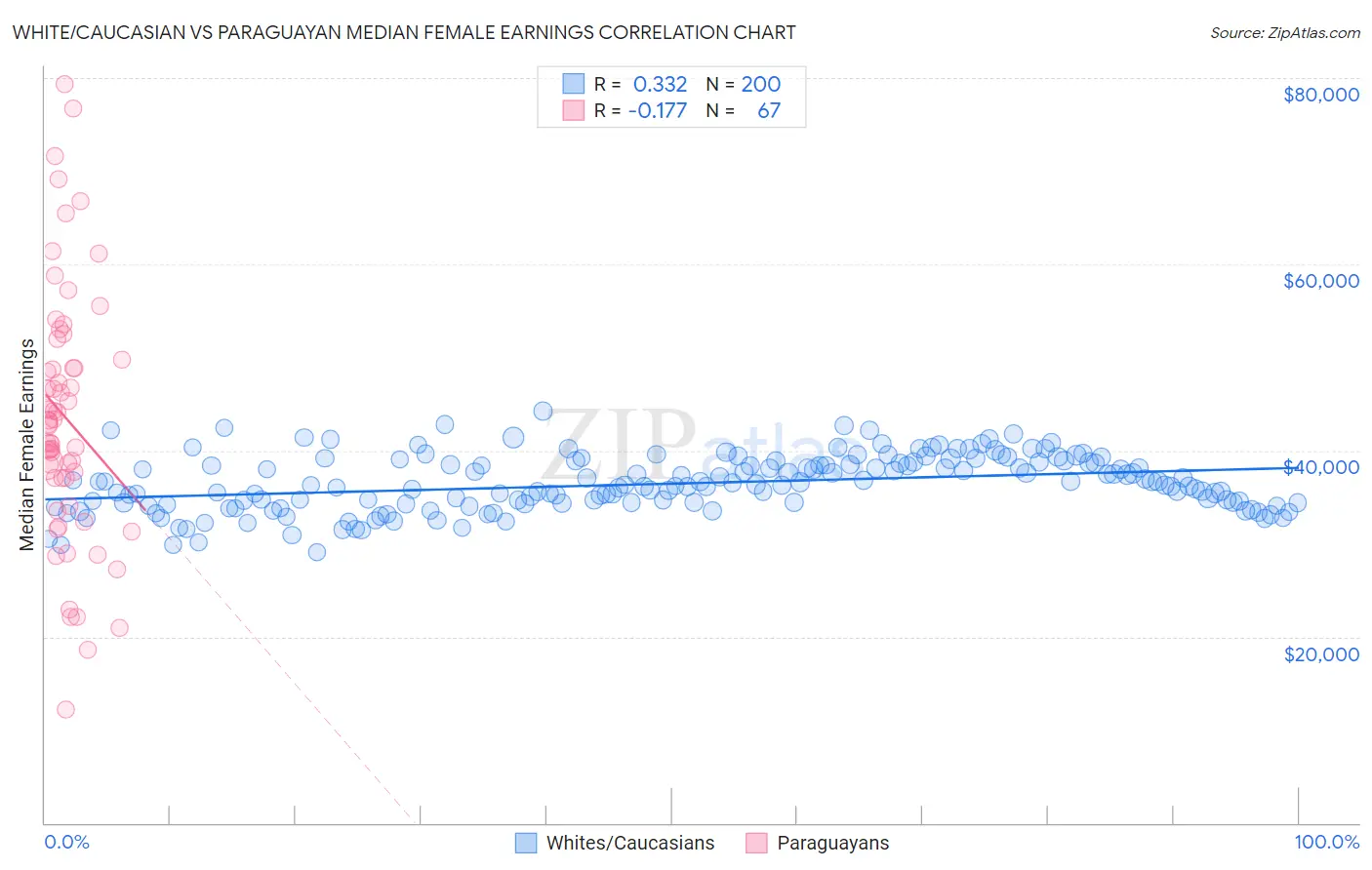 White/Caucasian vs Paraguayan Median Female Earnings