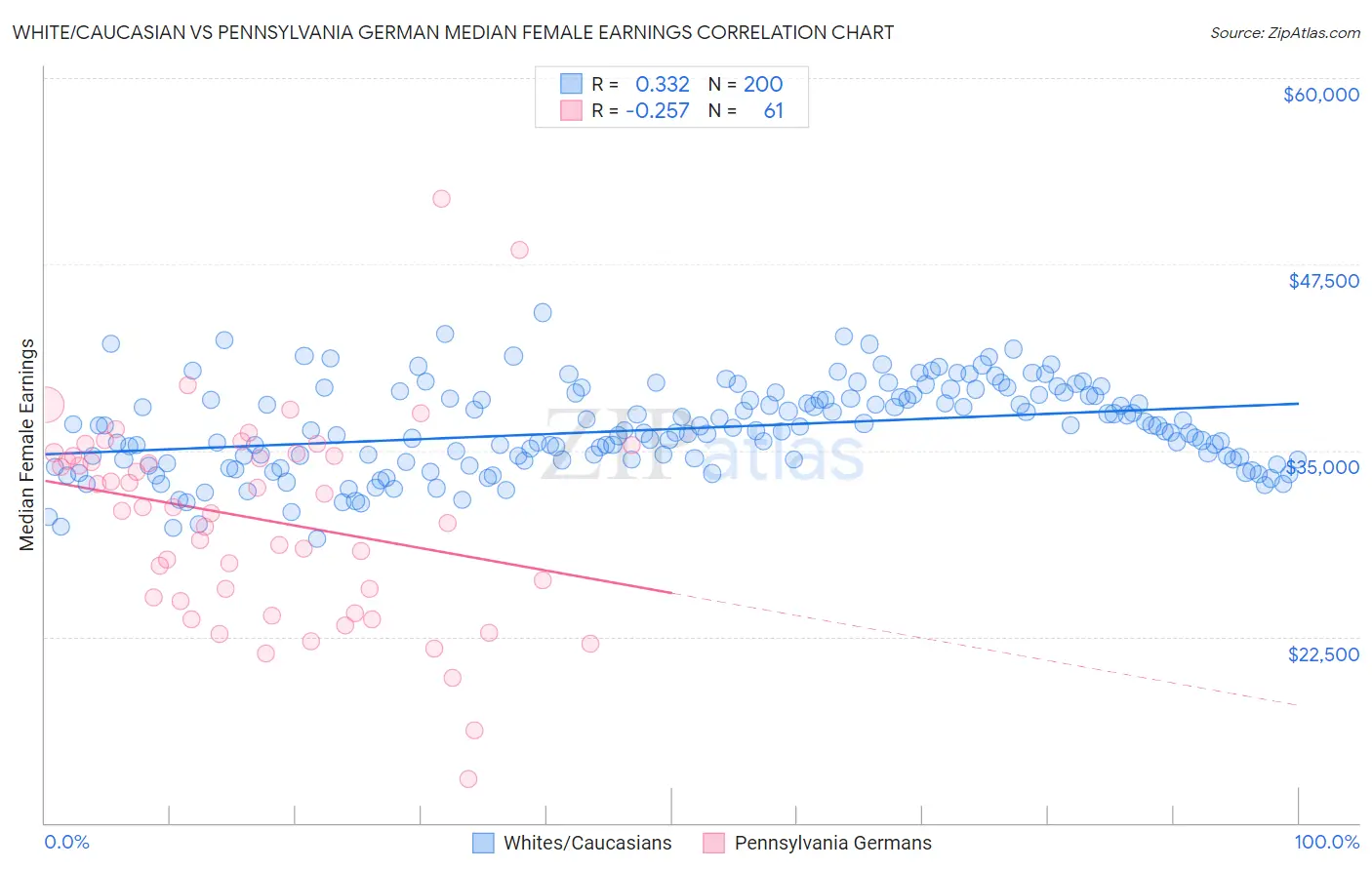 White/Caucasian vs Pennsylvania German Median Female Earnings