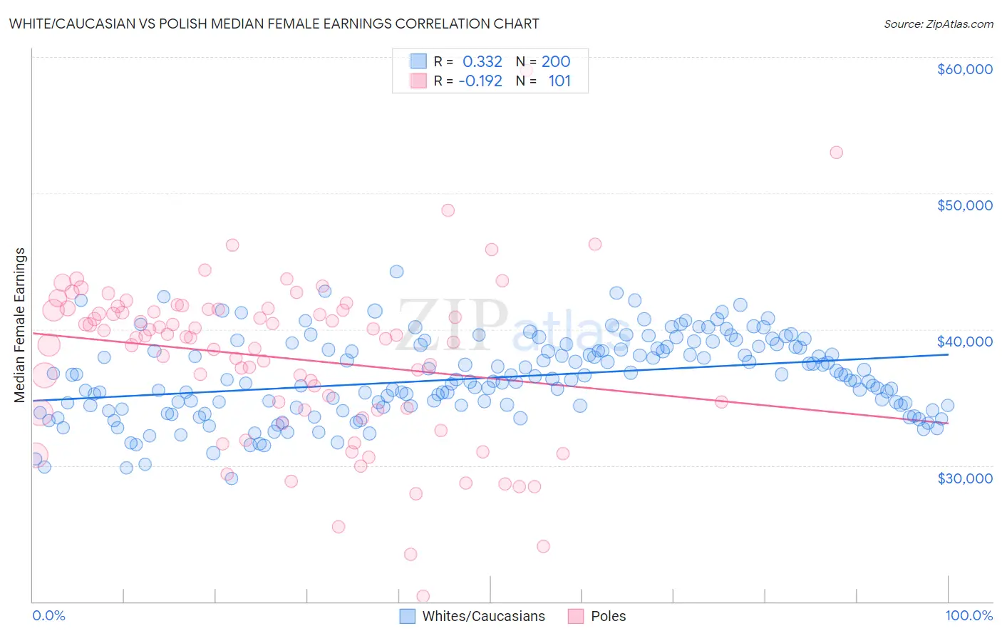 White/Caucasian vs Polish Median Female Earnings