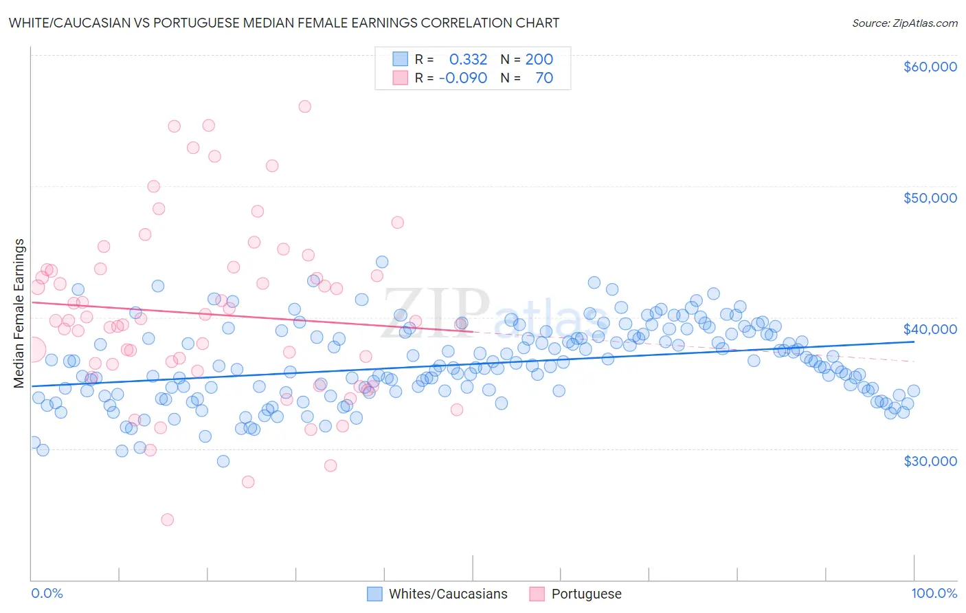 White/Caucasian vs Portuguese Median Female Earnings
