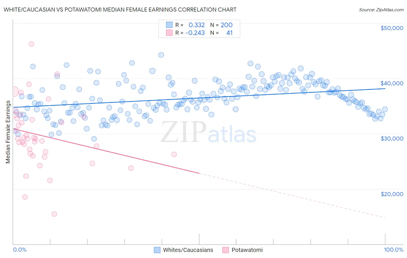 White/Caucasian vs Potawatomi Median Female Earnings