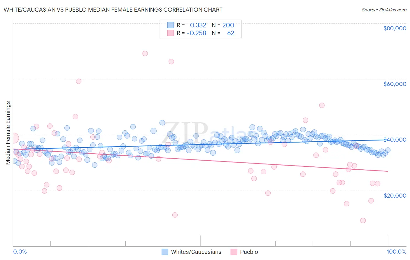 White/Caucasian vs Pueblo Median Female Earnings