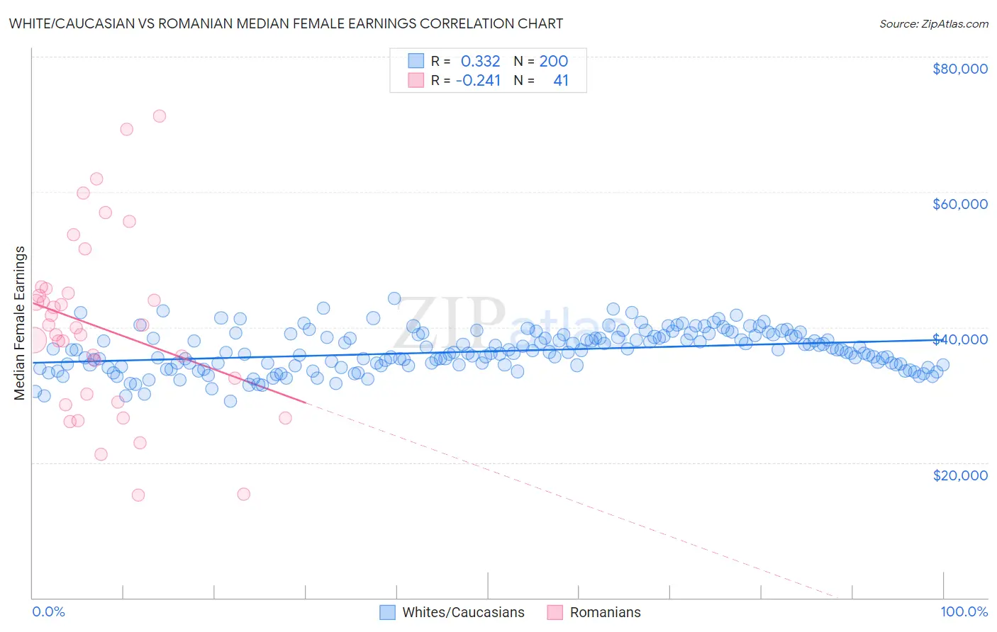 White/Caucasian vs Romanian Median Female Earnings