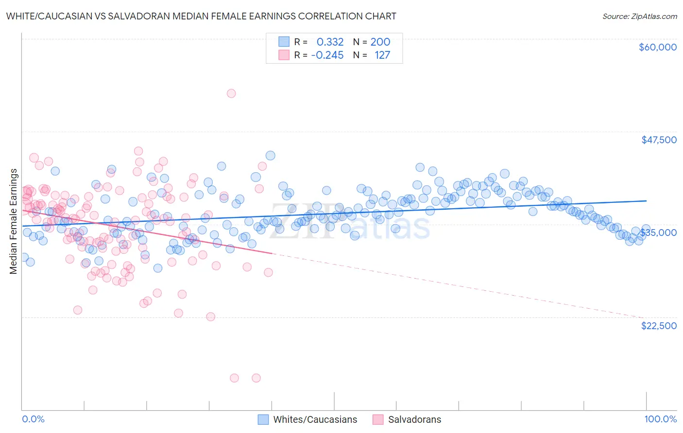 White/Caucasian vs Salvadoran Median Female Earnings