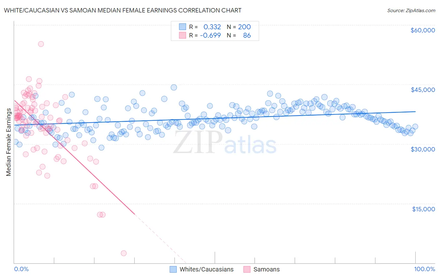 White/Caucasian vs Samoan Median Female Earnings