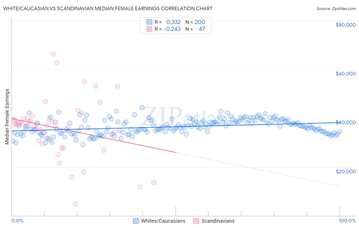 White/Caucasian vs Scandinavian Median Female Earnings