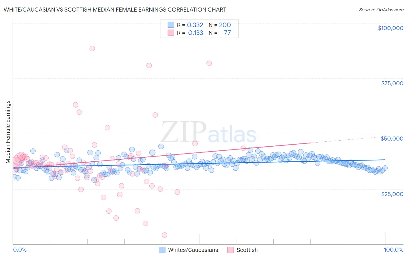 White/Caucasian vs Scottish Median Female Earnings