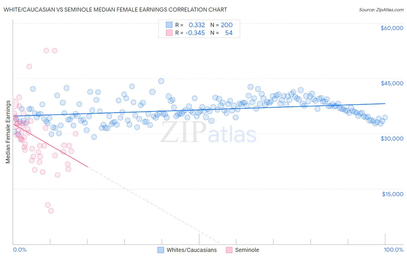 White/Caucasian vs Seminole Median Female Earnings