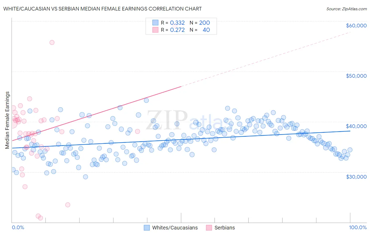 White/Caucasian vs Serbian Median Female Earnings